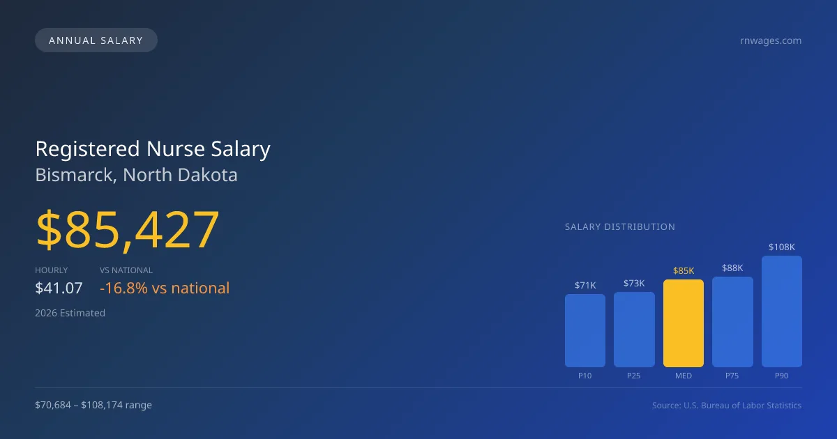 Registered Nurse Salary in Bismarck, ND — 2026 est., based on 2025 BLS