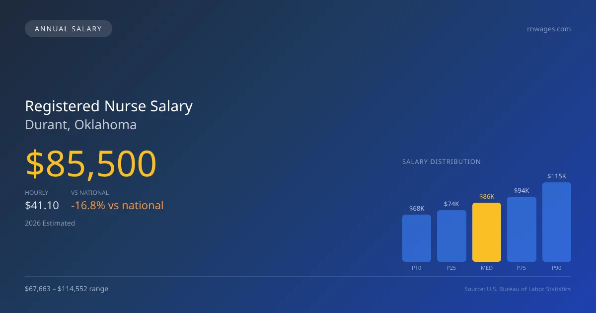 Registered Nurse Salary in Durant, OK — 2026 est., based on 2025 BLS