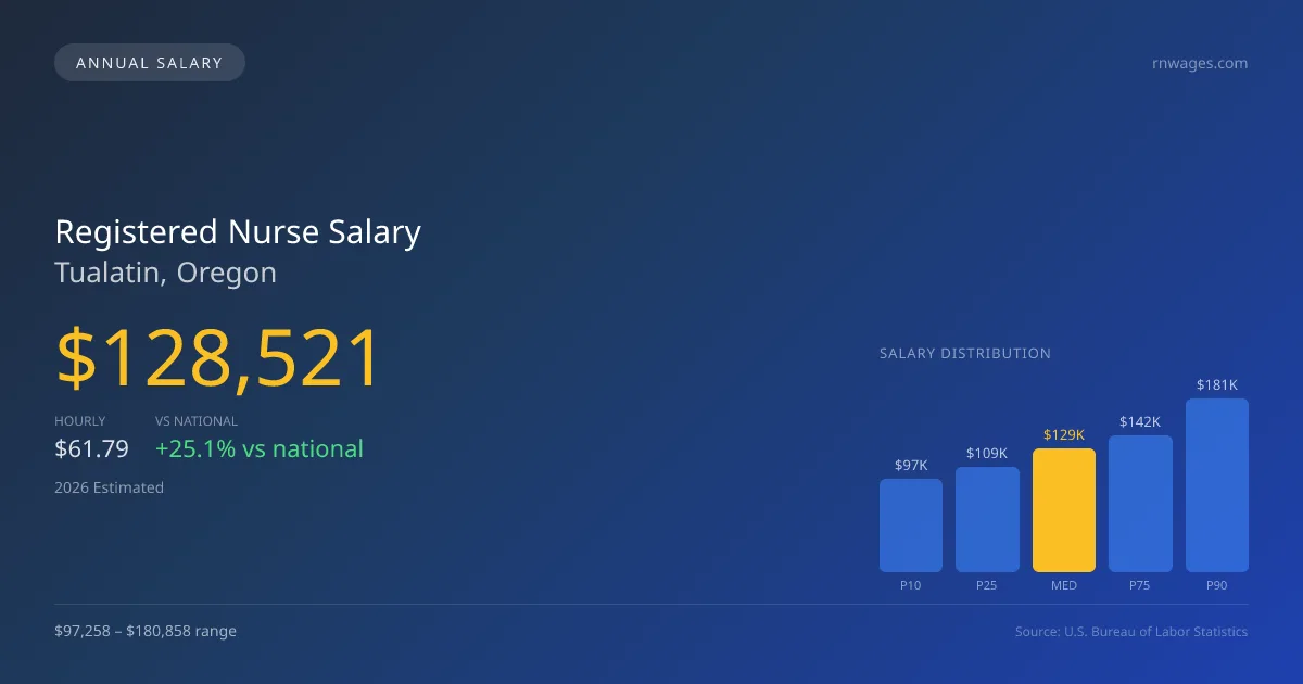Registered Nurse Salary in Tualatin, OR — 2026 est., based on 2025 BLS