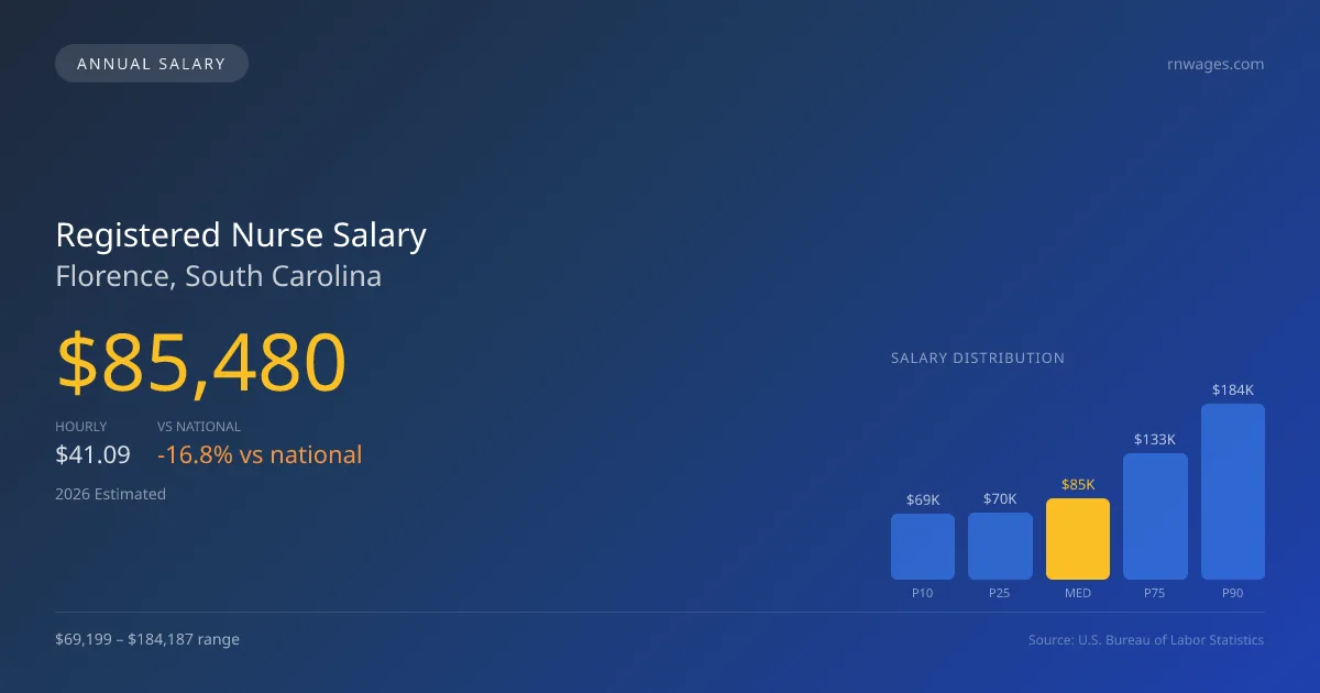 Registered Nurse Salary in Florence, SC — 2026 est., based on 2025 BLS