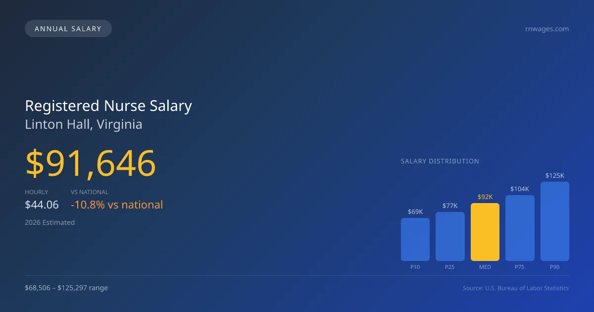 Registered Nurse Salary in Linton Hall, VA — 2026 est., based on 2025 BLS