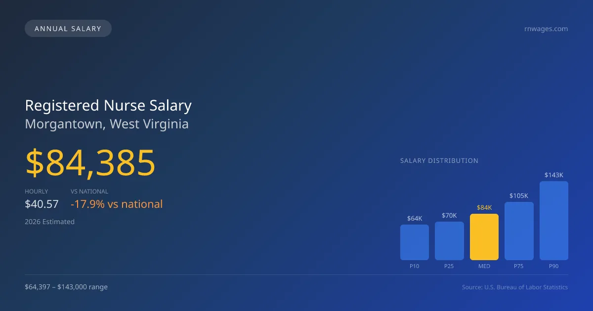 Registered Nurse Salary in Morgantown, WV — 2026 est., based on 2025 BLS