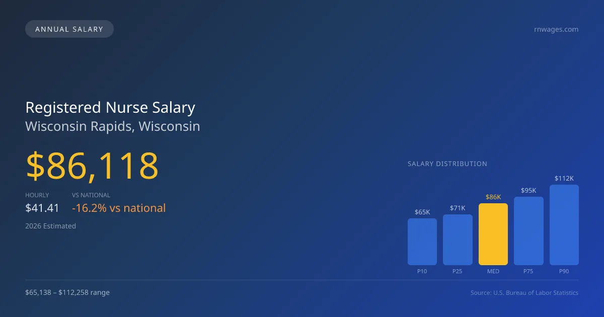 Registered Nurse Salary in Wisconsin Rapids, WI — 2026 est., based on 2025 BLS