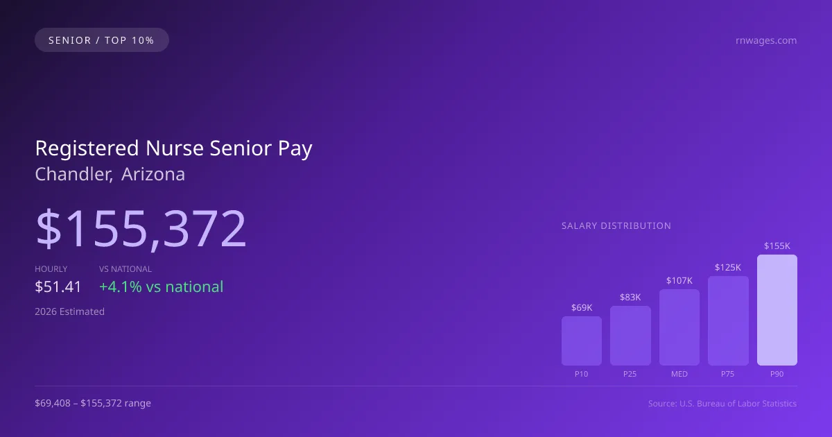 Registered Nurse Senior Salary in Chandler, AZ — 2026 est., based on 2025 BLS