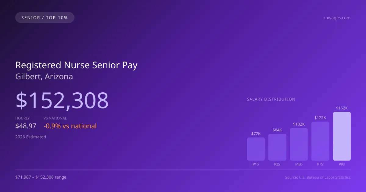 Registered Nurse Senior Salary in Gilbert, AZ — 2026 est., based on 2025 BLS