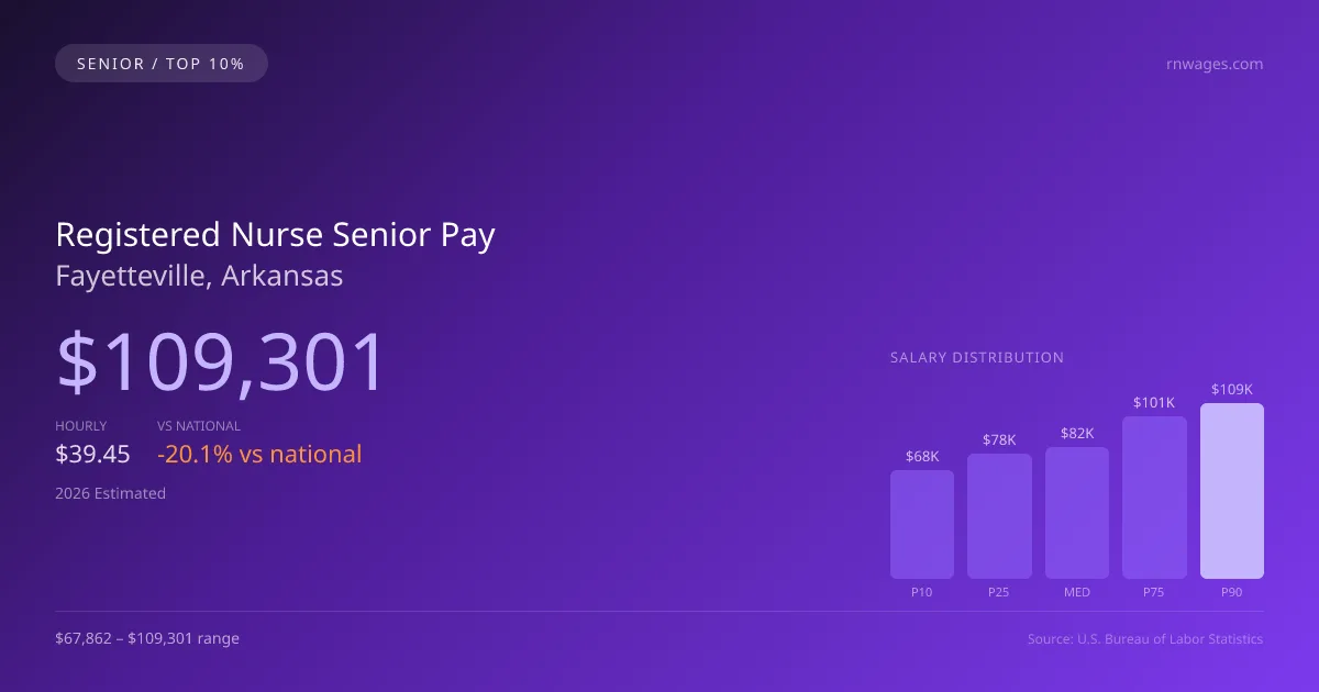 Registered Nurse Senior Salary in Fayetteville, AR — 2026 est., based on 2025 BLS