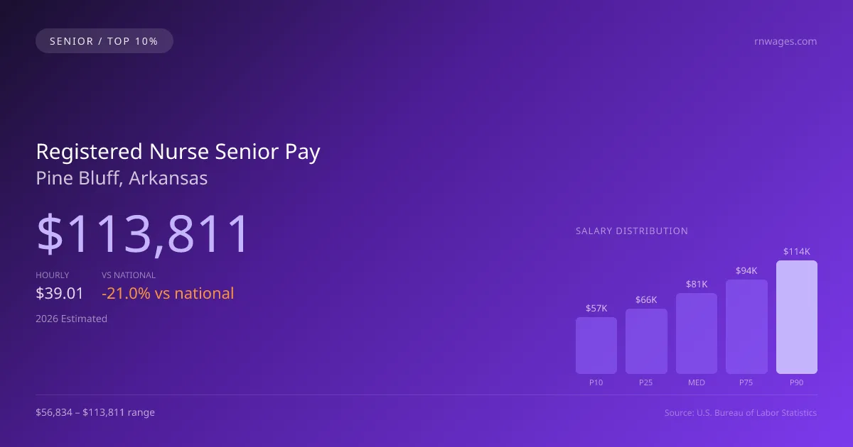 Registered Nurse Senior Salary in Pine Bluff, AR — 2026 est., based on 2025 BLS