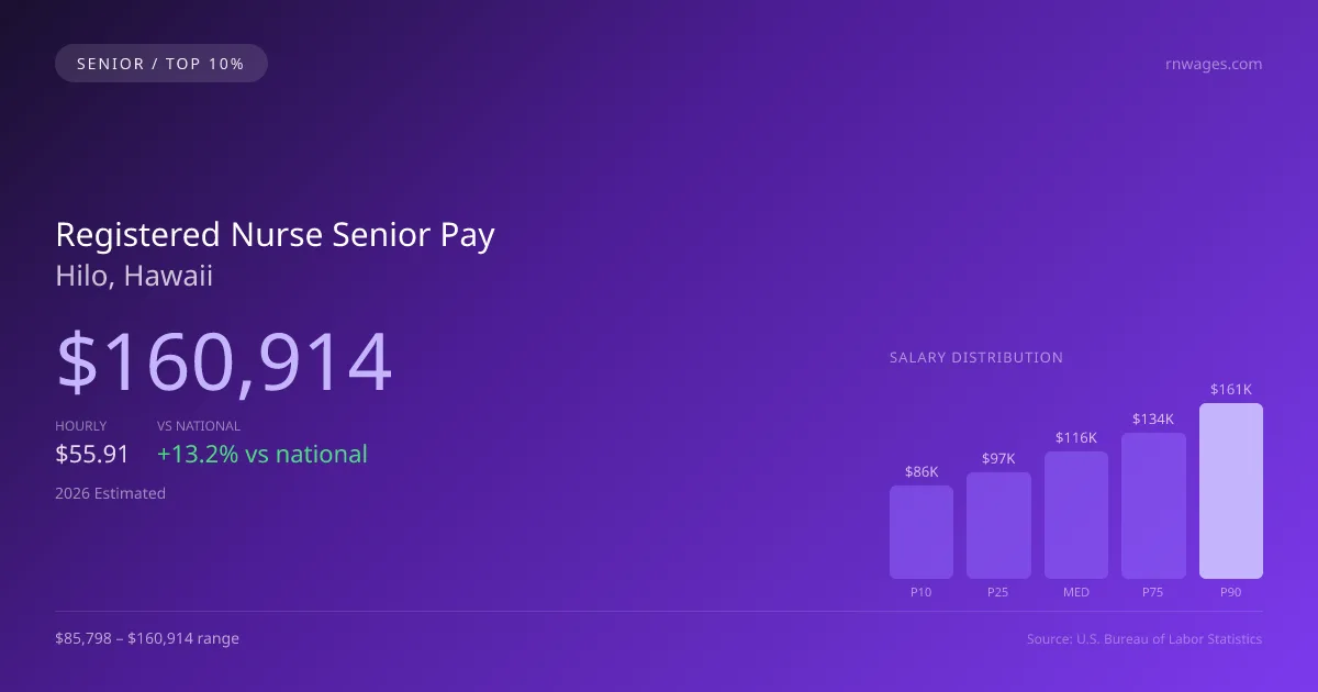 Registered Nurse Senior Salary in Hilo, HI — 2026 est., based on 2025 BLS