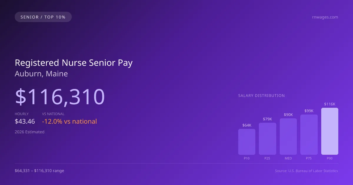 Registered Nurse Senior Salary in Auburn, ME — 2026 est., based on 2025 BLS