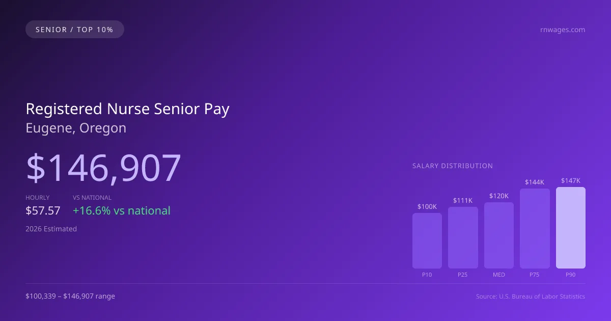 Registered Nurse Senior Salary in Eugene, OR — 2026 est., based on 2025 BLS