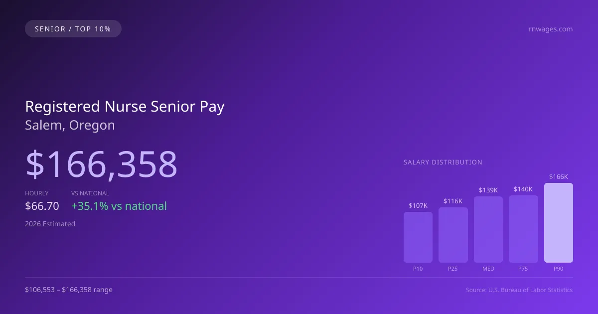 Registered Nurse Senior Salary in Salem, OR — 2026 est., based on 2025 BLS