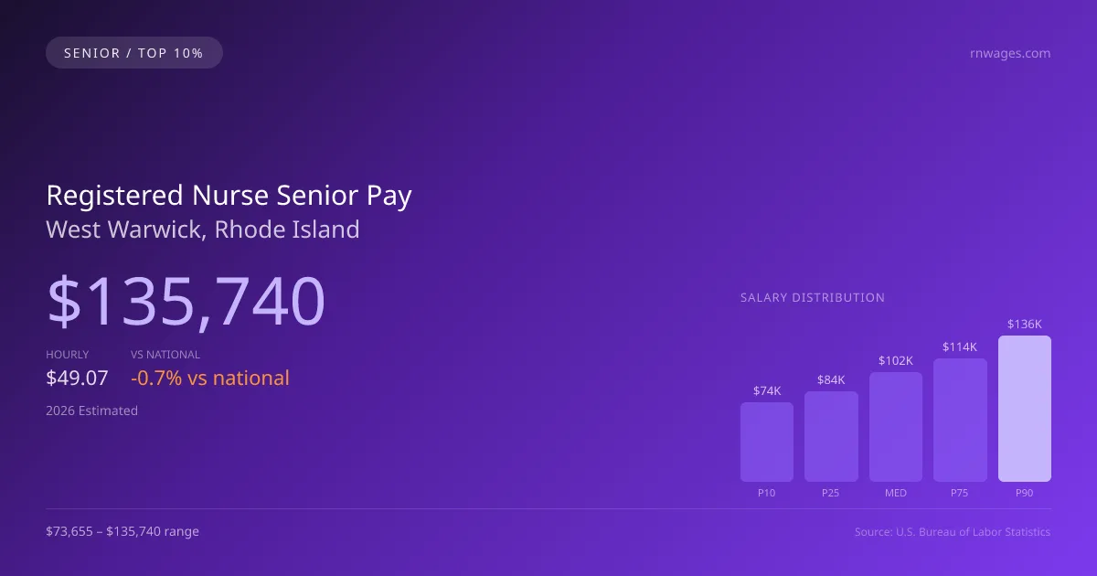 Registered Nurse Senior Salary in West Warwick, RI — 2026 est., based on 2025 BLS