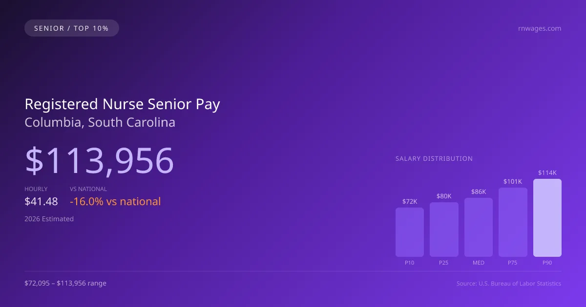Registered Nurse Senior Salary in Columbia, SC — 2026 est., based on 2025 BLS
