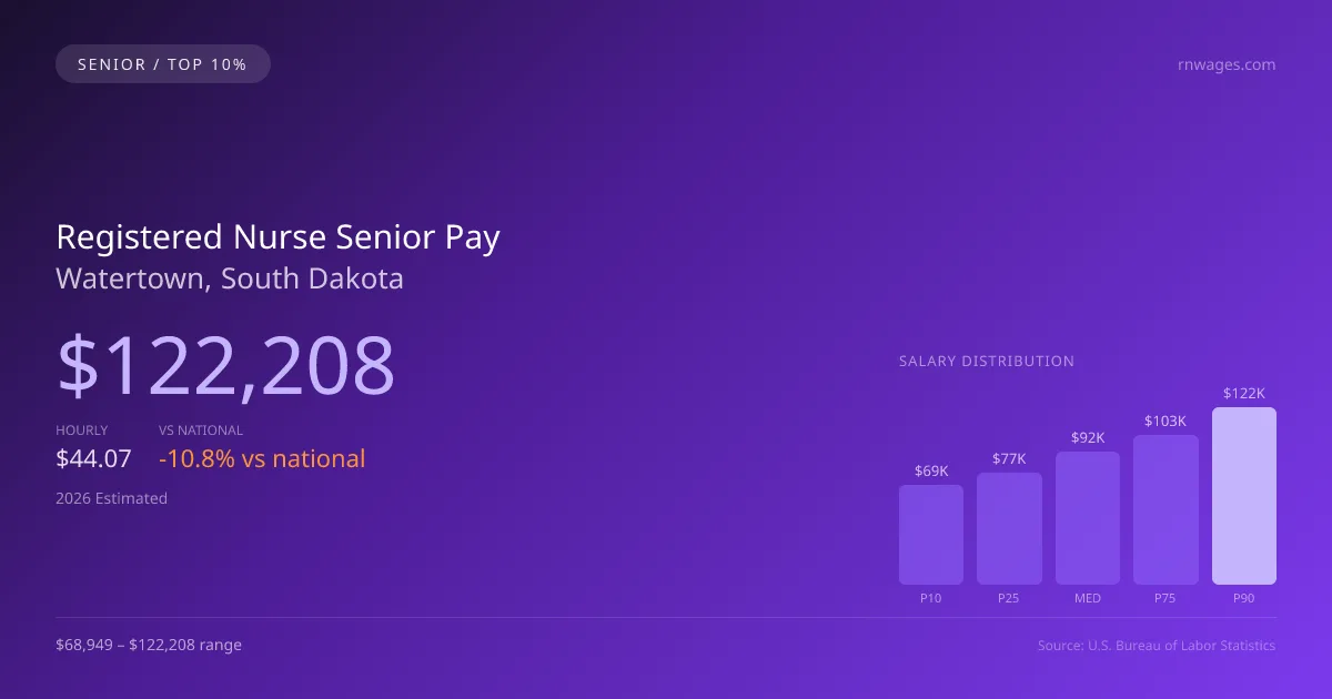 Registered Nurse Senior Salary in Watertown, SD — 2026 est., based on 2025 BLS