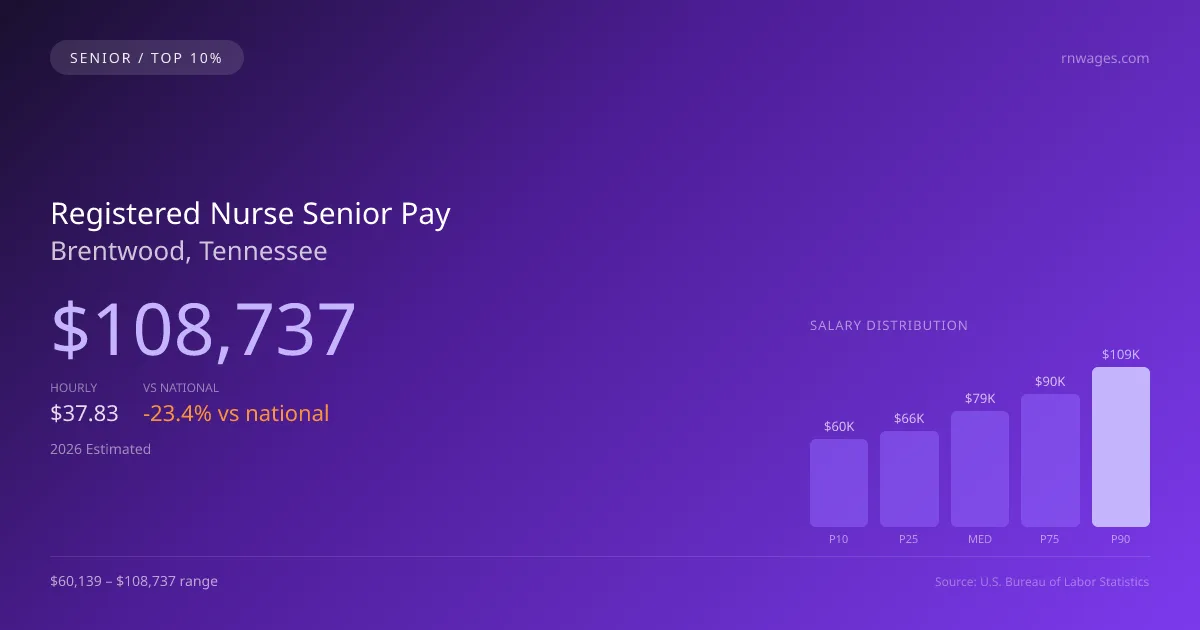 Registered Nurse Senior Salary in Brentwood, TN — 2026 est., based on 2025 BLS