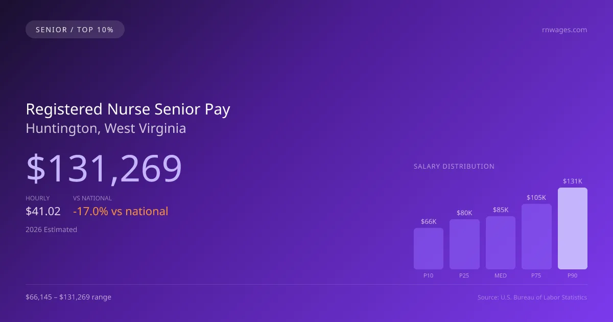 Registered Nurse Senior Salary in Huntington, WV — 2026 est., based on 2025 BLS