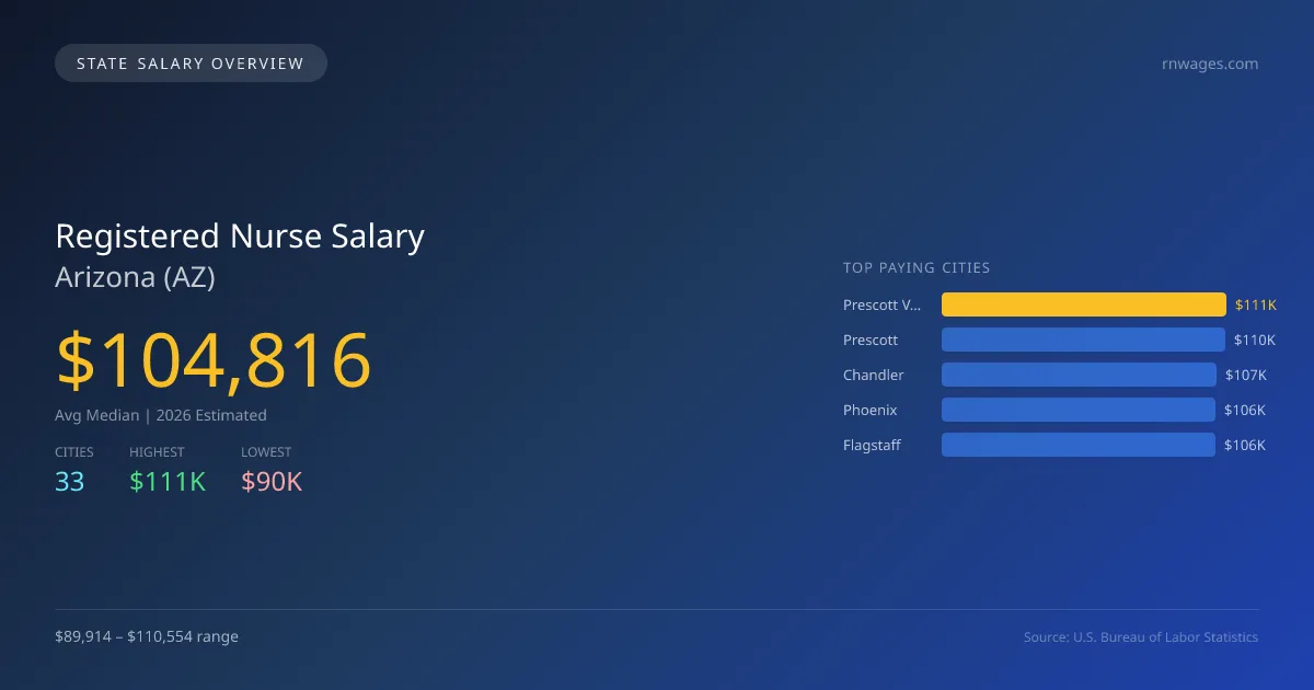 Registered Nurse Salary in Arizona - 2025 BLS Data Infographic
