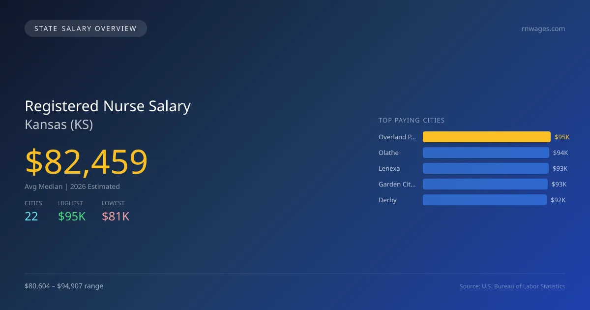 Registered Nurse Salary in Kansas - 2025 BLS Data Infographic